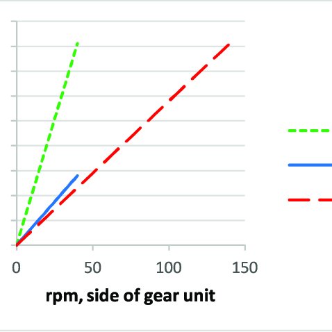 rpm rotation speed for mac 2012